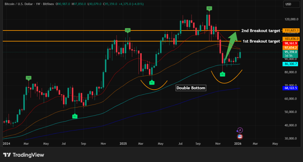 Bron: TradingView