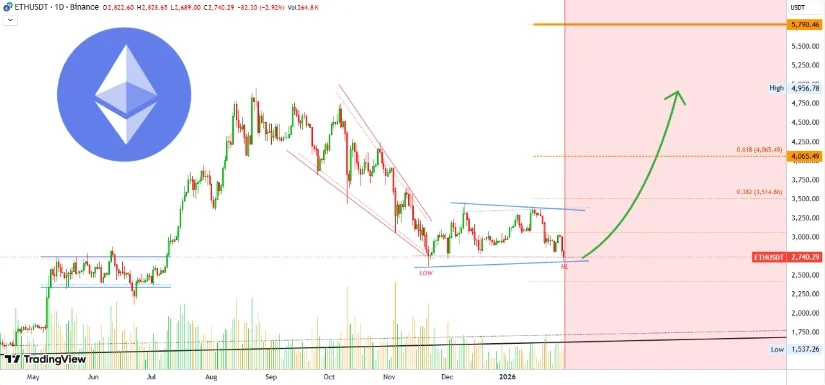 Bron: TradingView