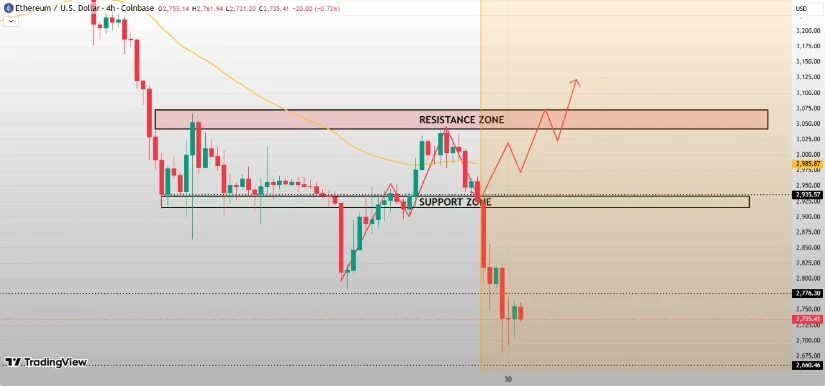 Bron: TradingView