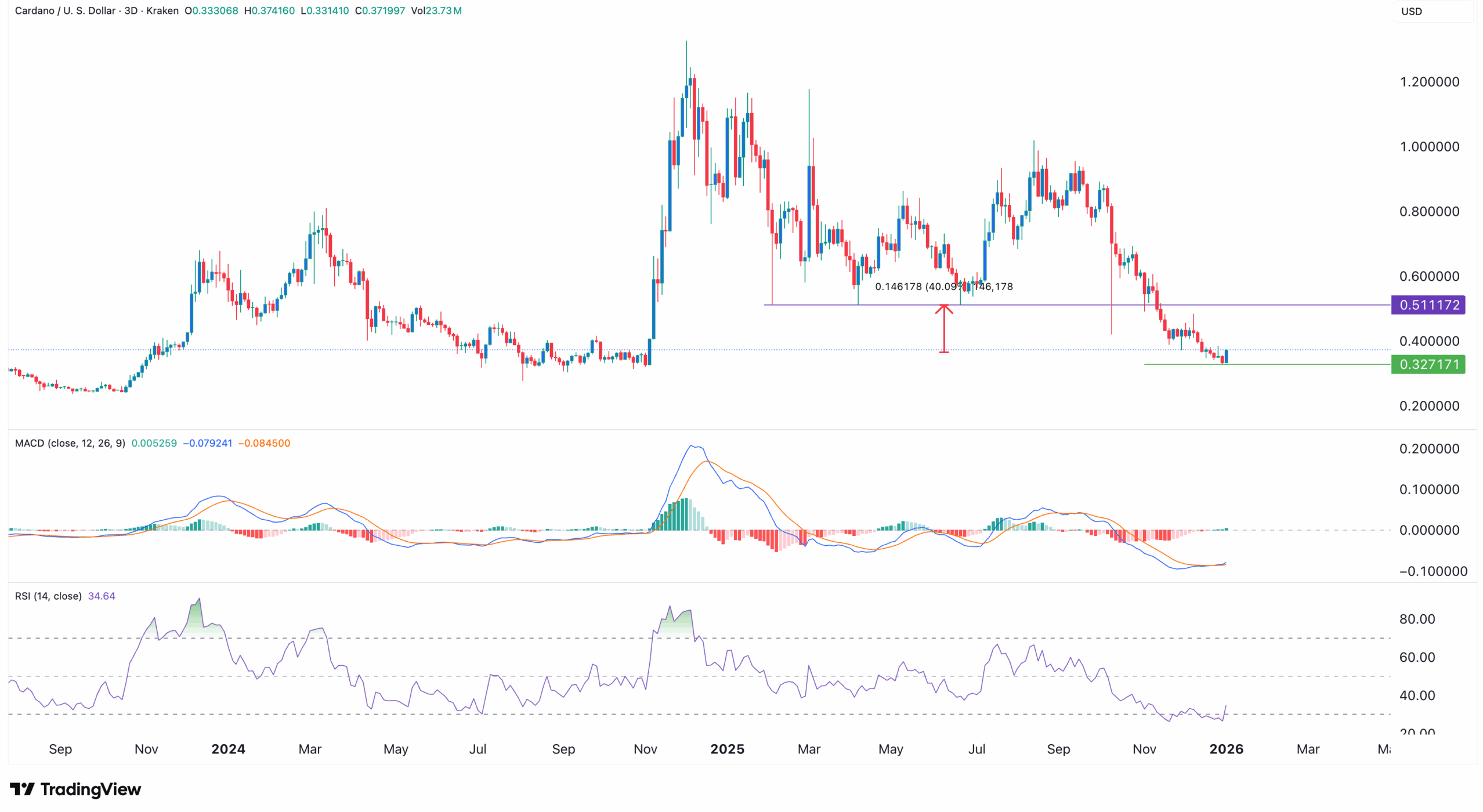Bron: TradingView