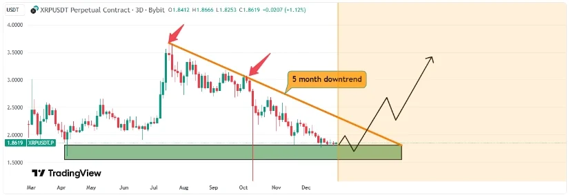 Bron: TradingView