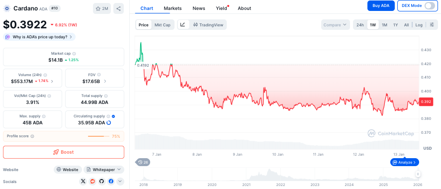 Cardano koers - Bron CoinMarketCap