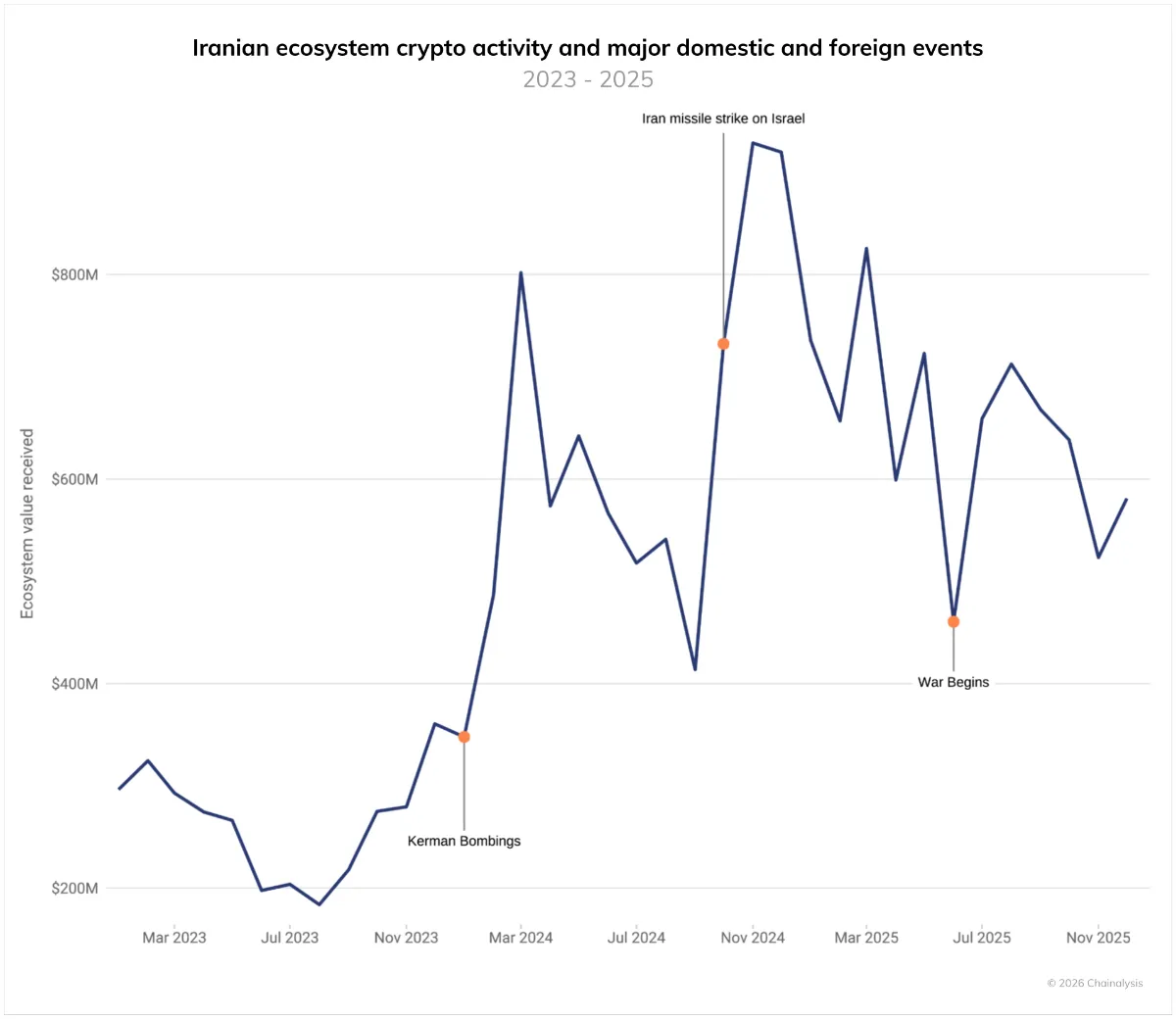 Een grafiek die duidelijk laat zien dat er een toestroom is naar crypto in Iran tijdens slechte omstandigheden in het land.