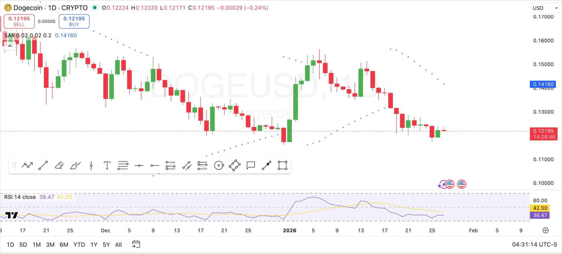 RSI van 38 en bearish Supertrend: Dogecoin koers $0,16