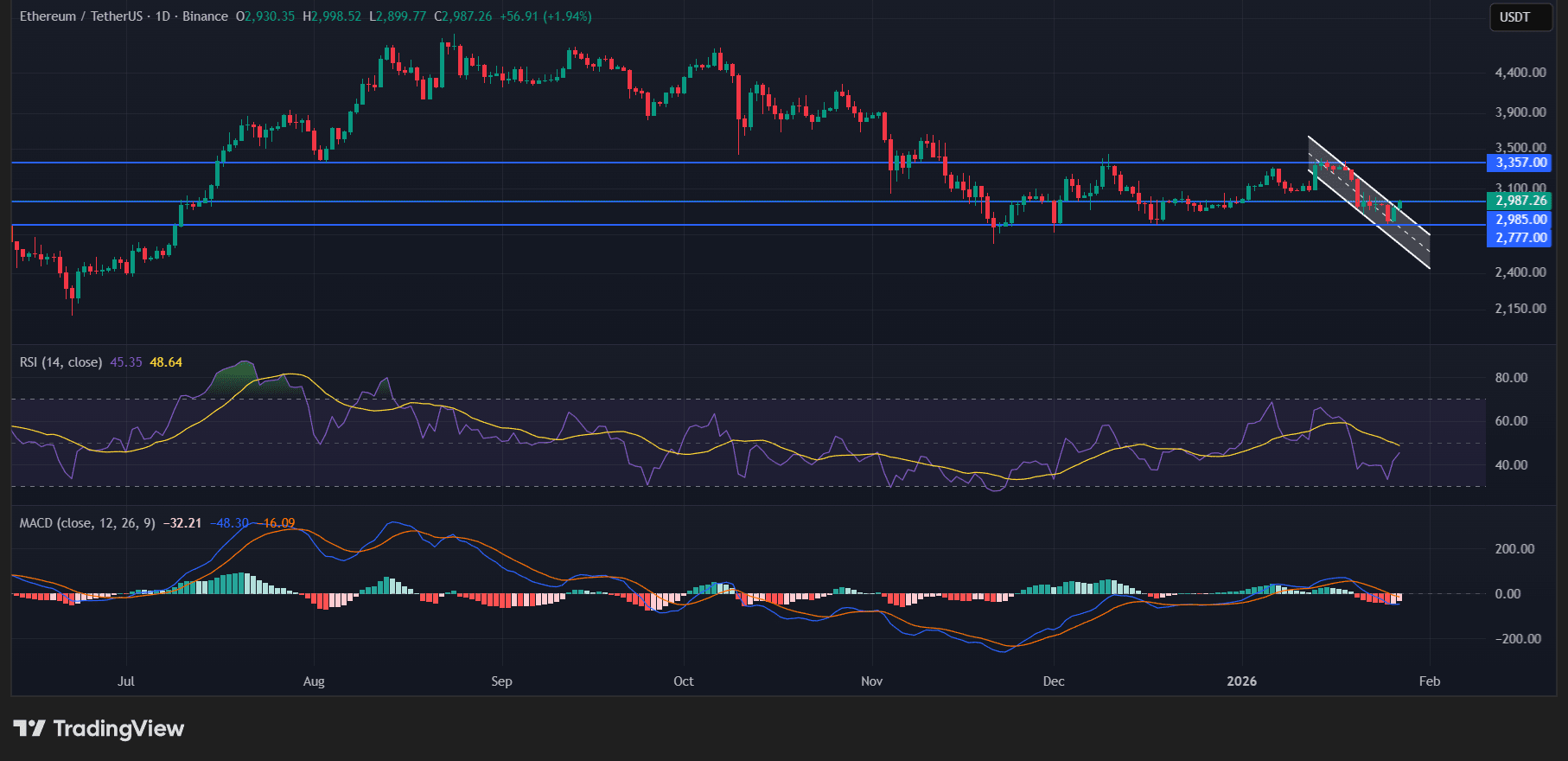 Daily chart for ETH/USDT (Source: TradingView)
