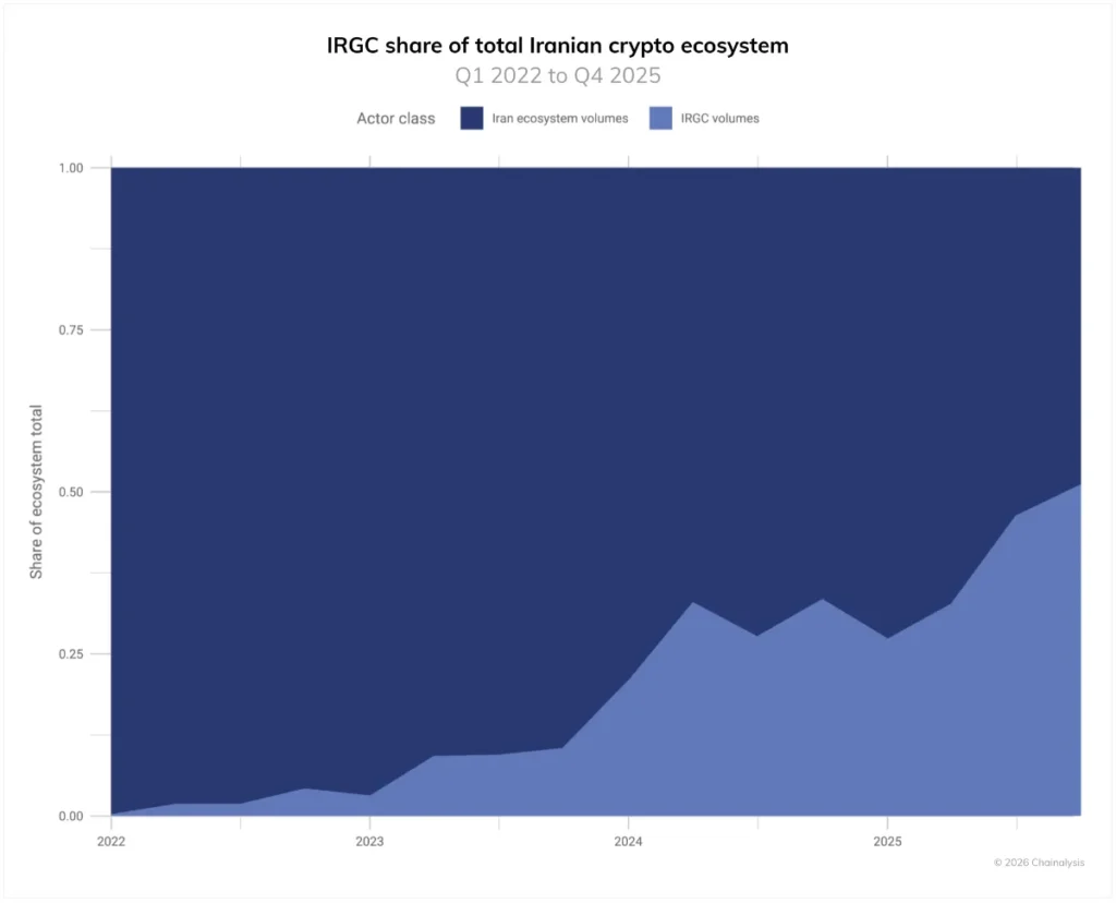 Een grafiek die de dominantie van de IRCG laat zien in het totale cryptobezit van Iran.
