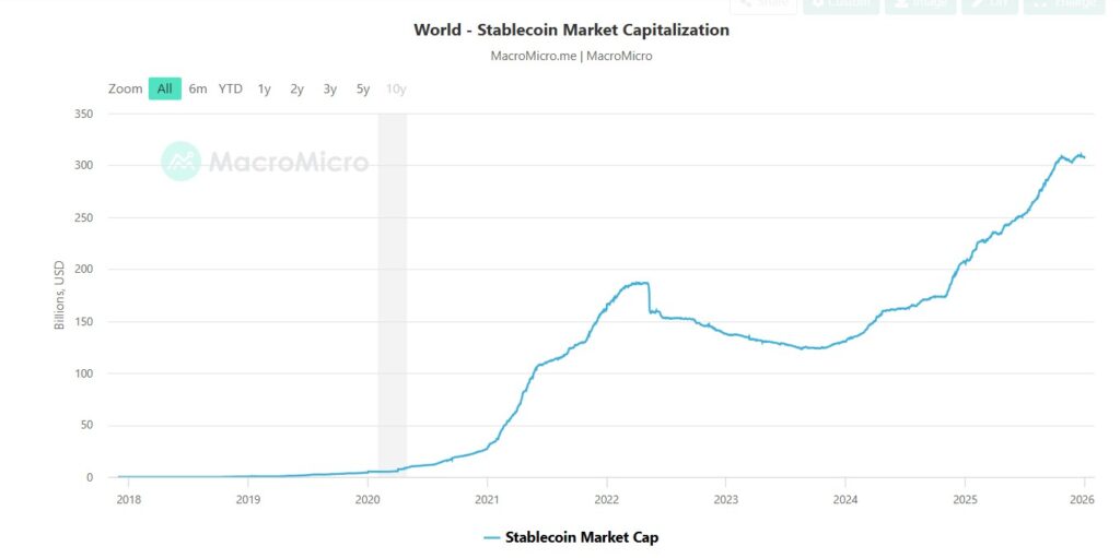 De stablecoin marktkapitalisatie bedraagt $300 miljard