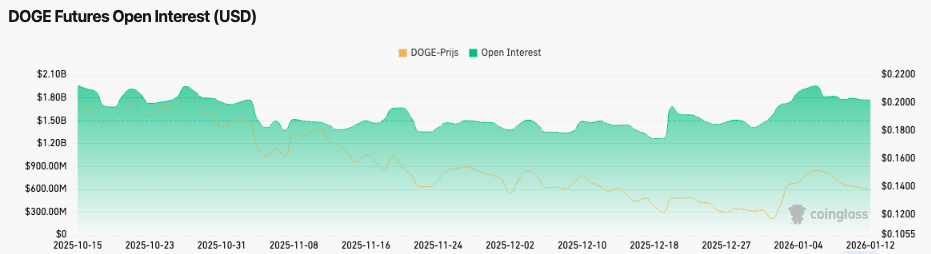 Dogecoin futures Open Interest - Coinglass
