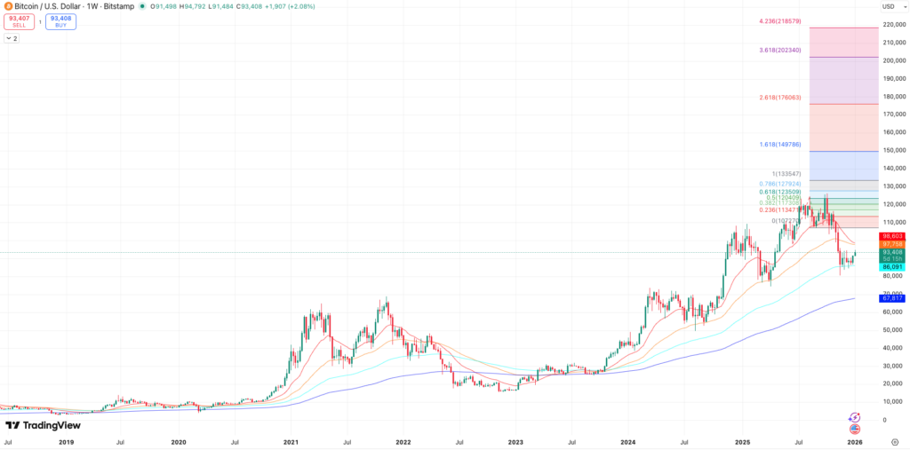 EMA’s + Auto Fibonacci Extension Bitcoin koers - bron: TradingView