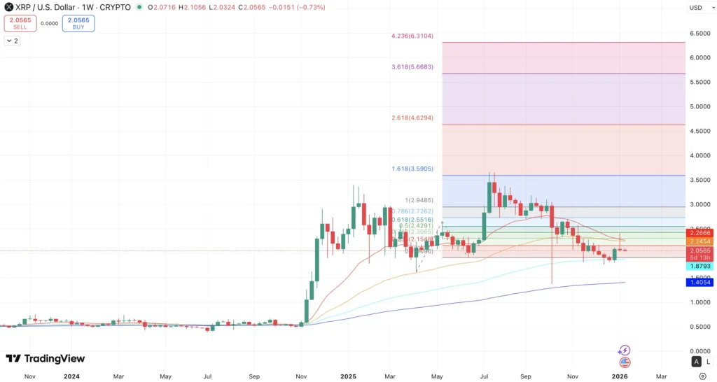 EMA’s + Auto Fibonacci Extension XRP koers - bron: TradingView