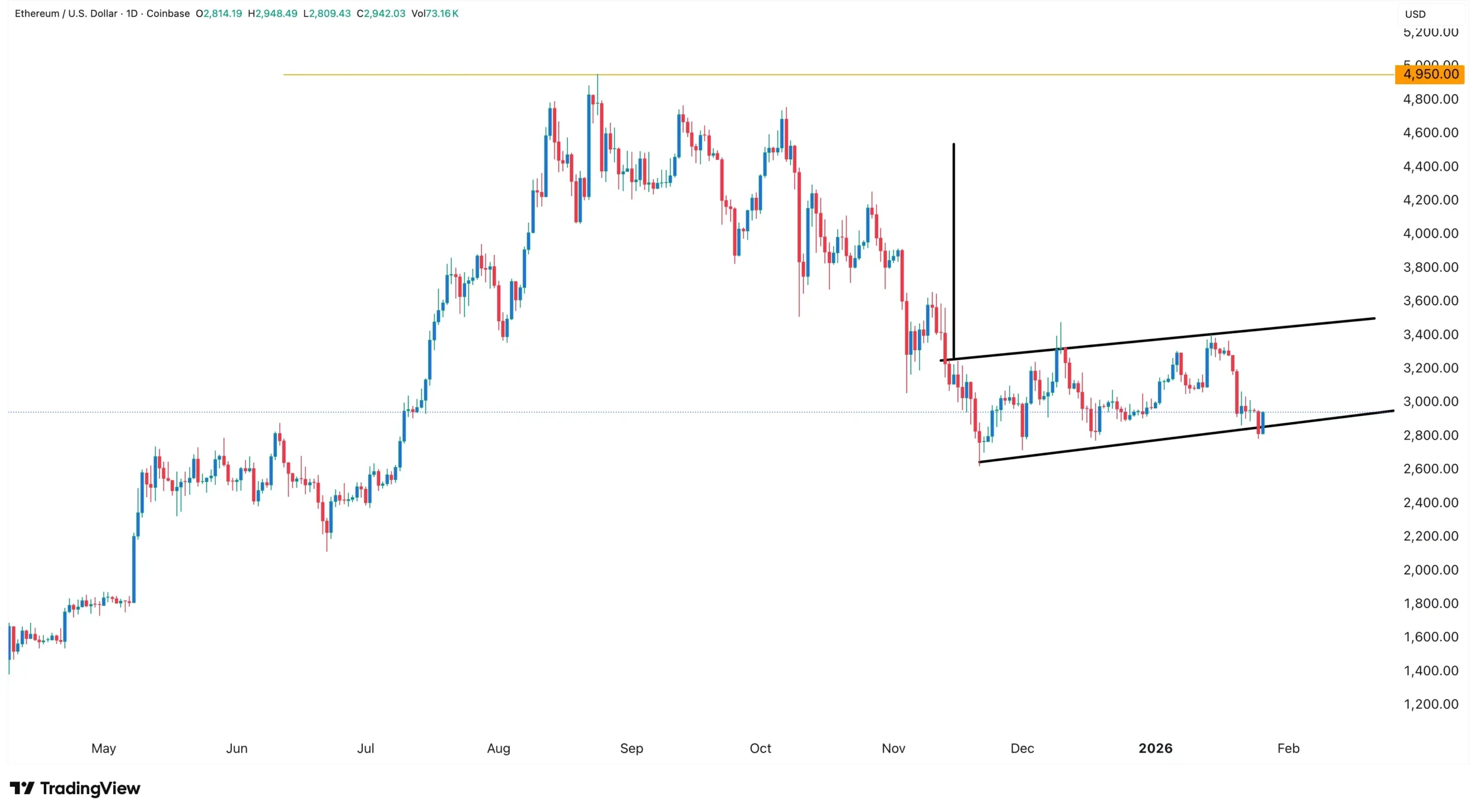 $500 miljoen staking inkomsten: Ethereum koers $7.500?