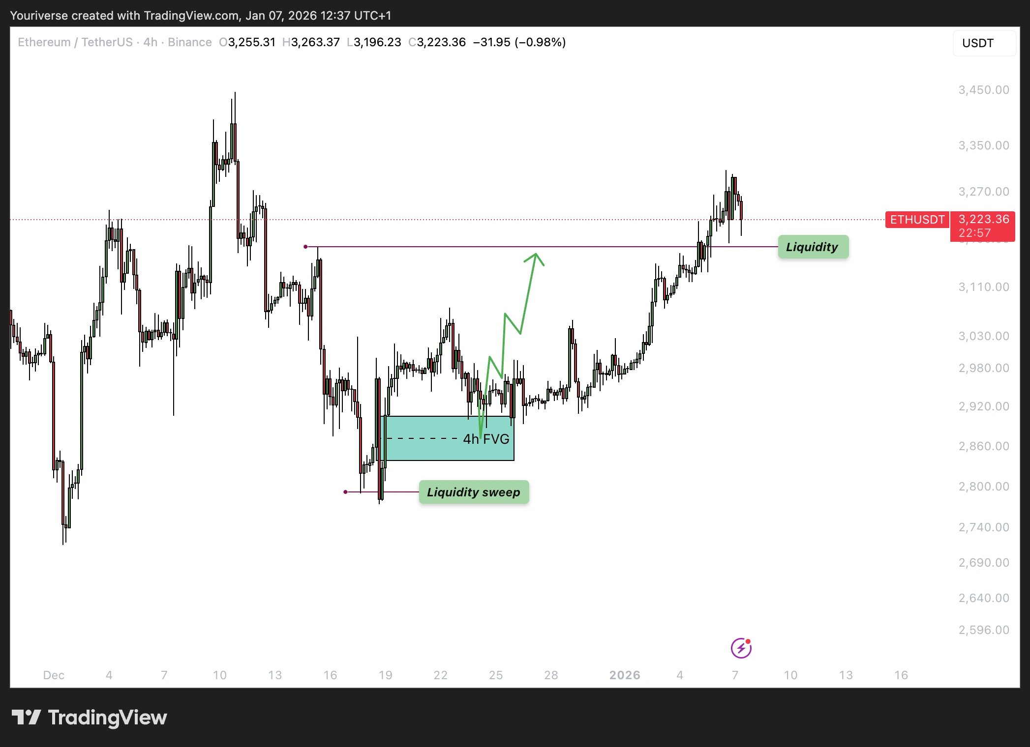 Recap van vorige keer op ETH