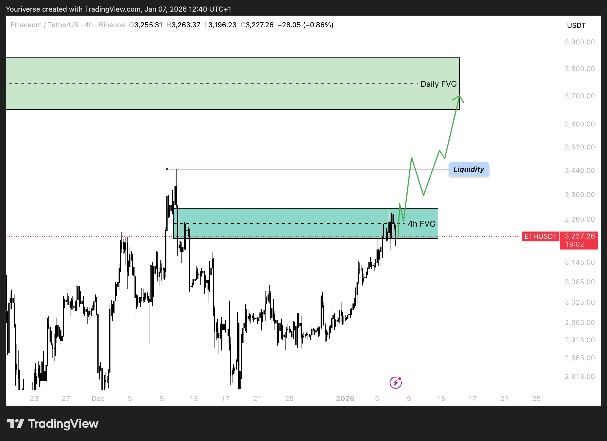 De verwachting op ETH richting de bearish daily FVG