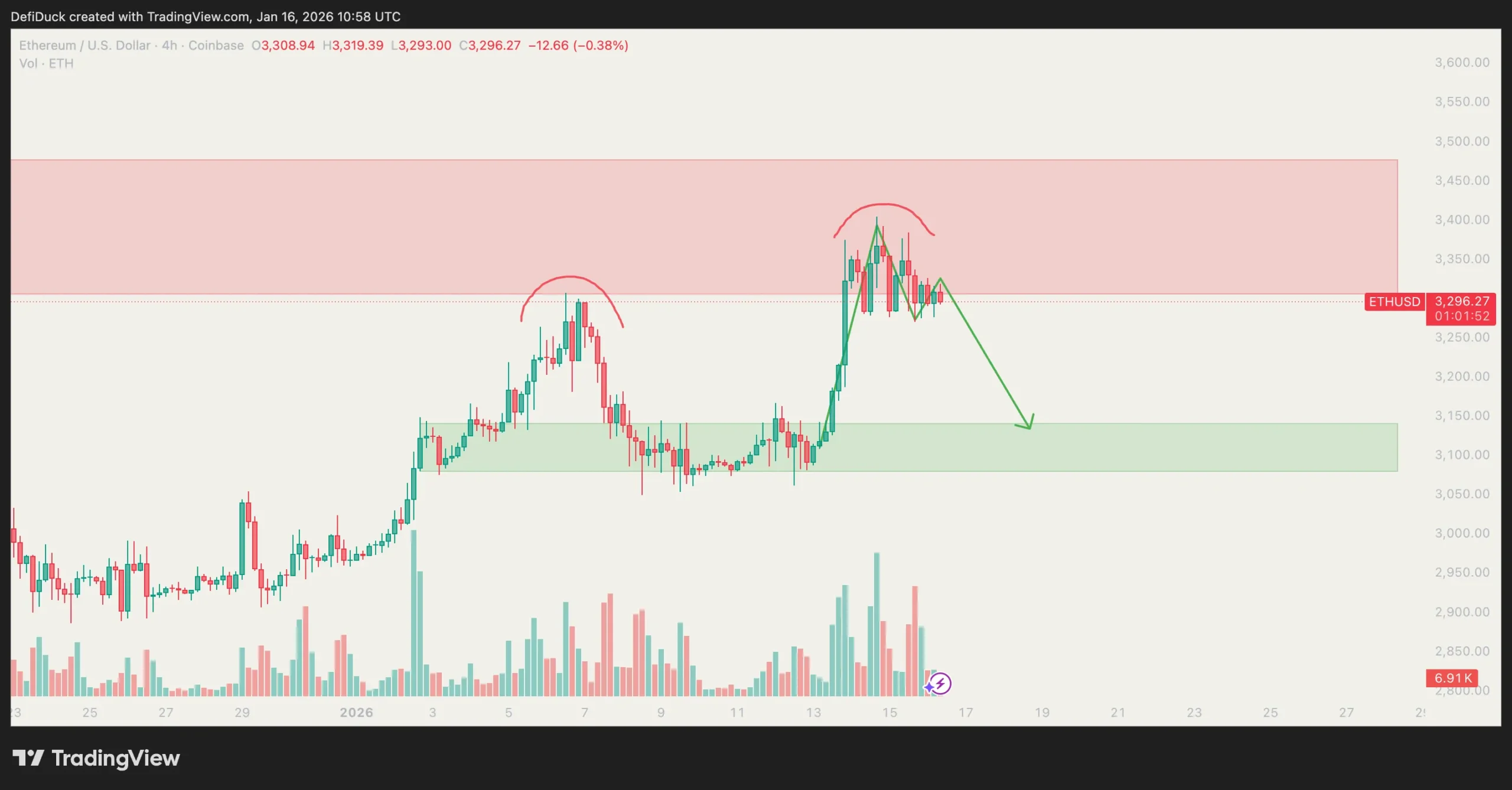 Ethereum TA