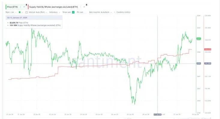 Ethereum Whale Supply vs ETH Price. Source: Santiment