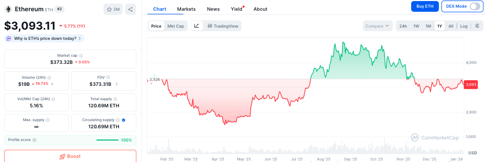 Ethereum koers - Bron CoinMarketCap