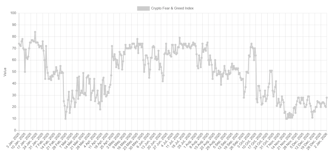 Fear & Greed Index 1 year