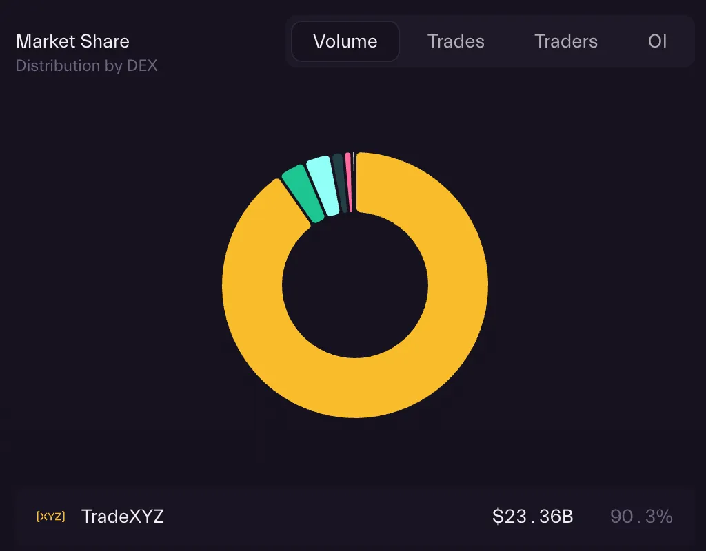 TradeXYZ DEX volume