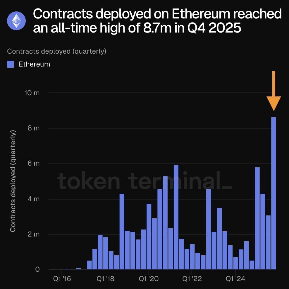 Ethereum koers stagneert terwijl ontwikkeling versnelt