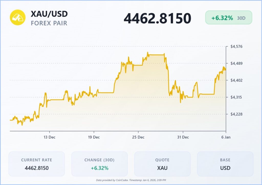 Goudprijs (XAU/USD) koersgrafiek die een stijging tot rond $4.460 per ounce laat zien, terwijl beleggers veiligheid zoeken. Bron: CoinCodex.