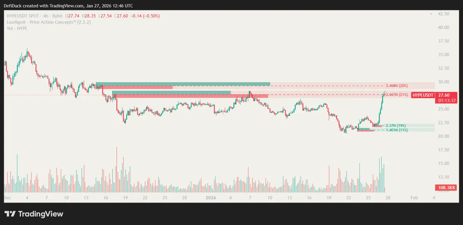 HYPE koers stijgt 25%: Breakout naar $35? | Bitcoinmagazine.nl