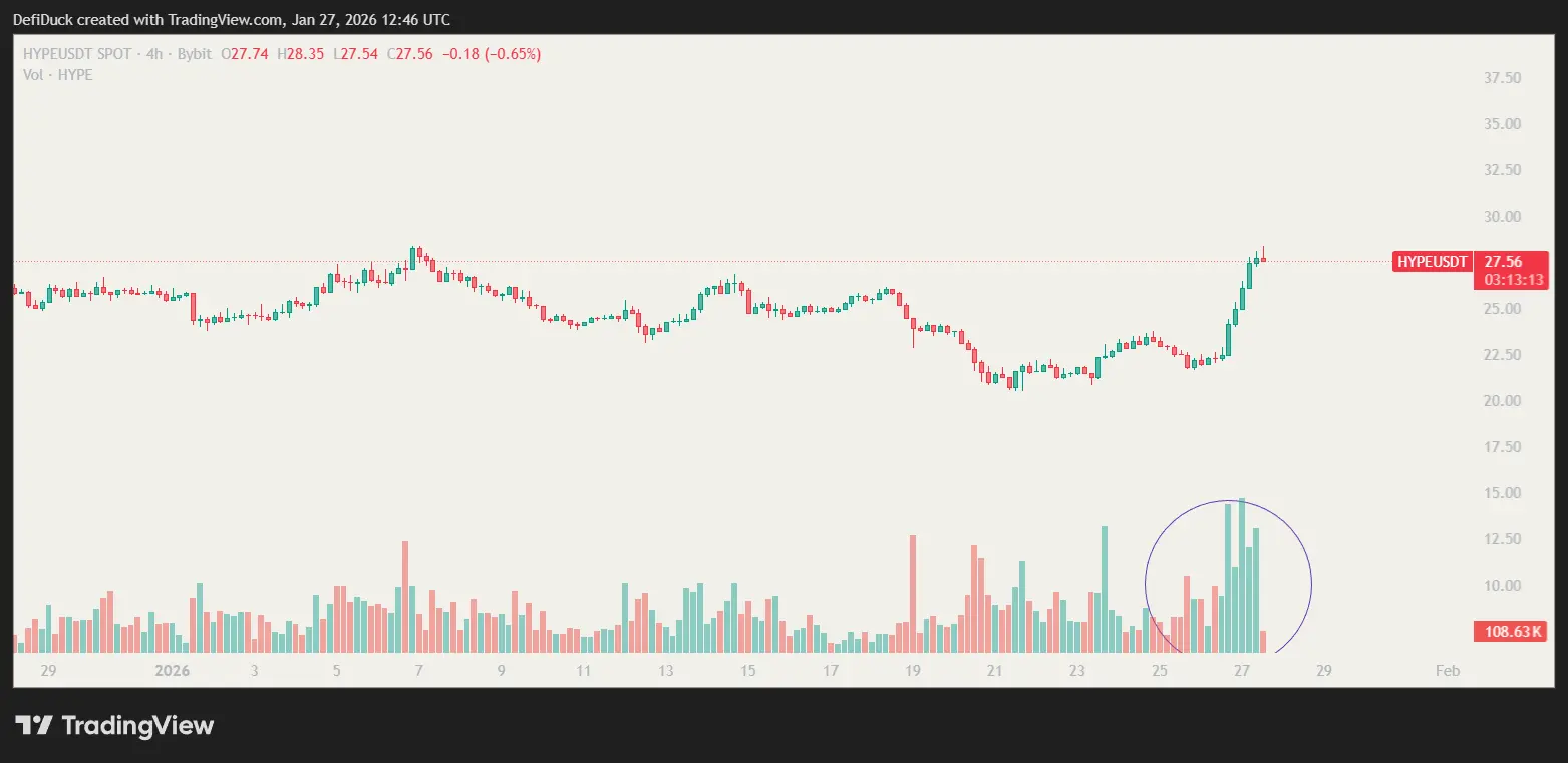 HYPEUSDT-Volume-picked-up
