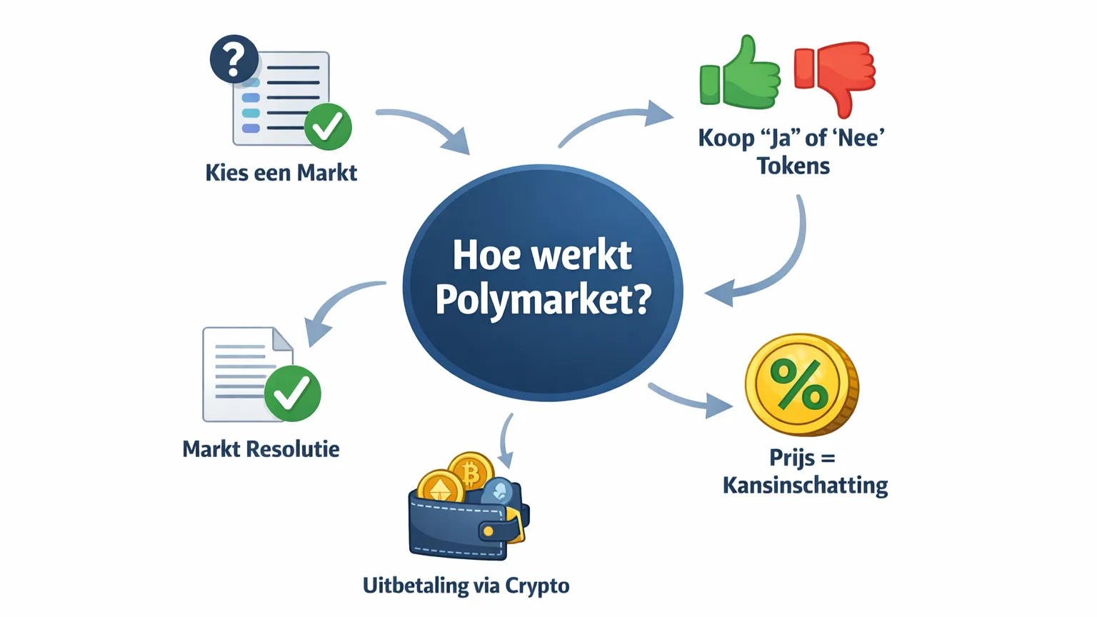 Hoe werkt Polymarket