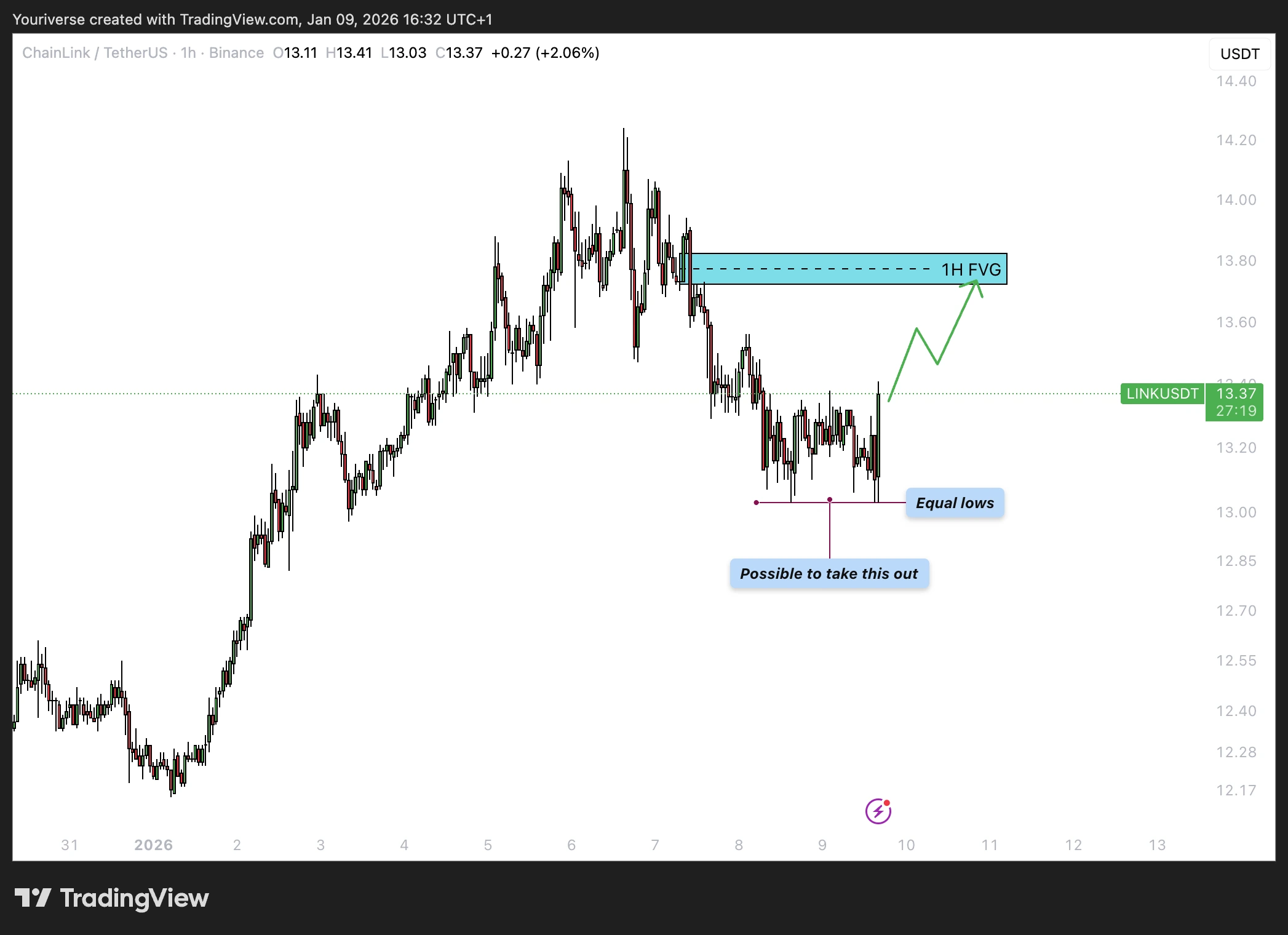 analyse op de 1h timeframe op LINK