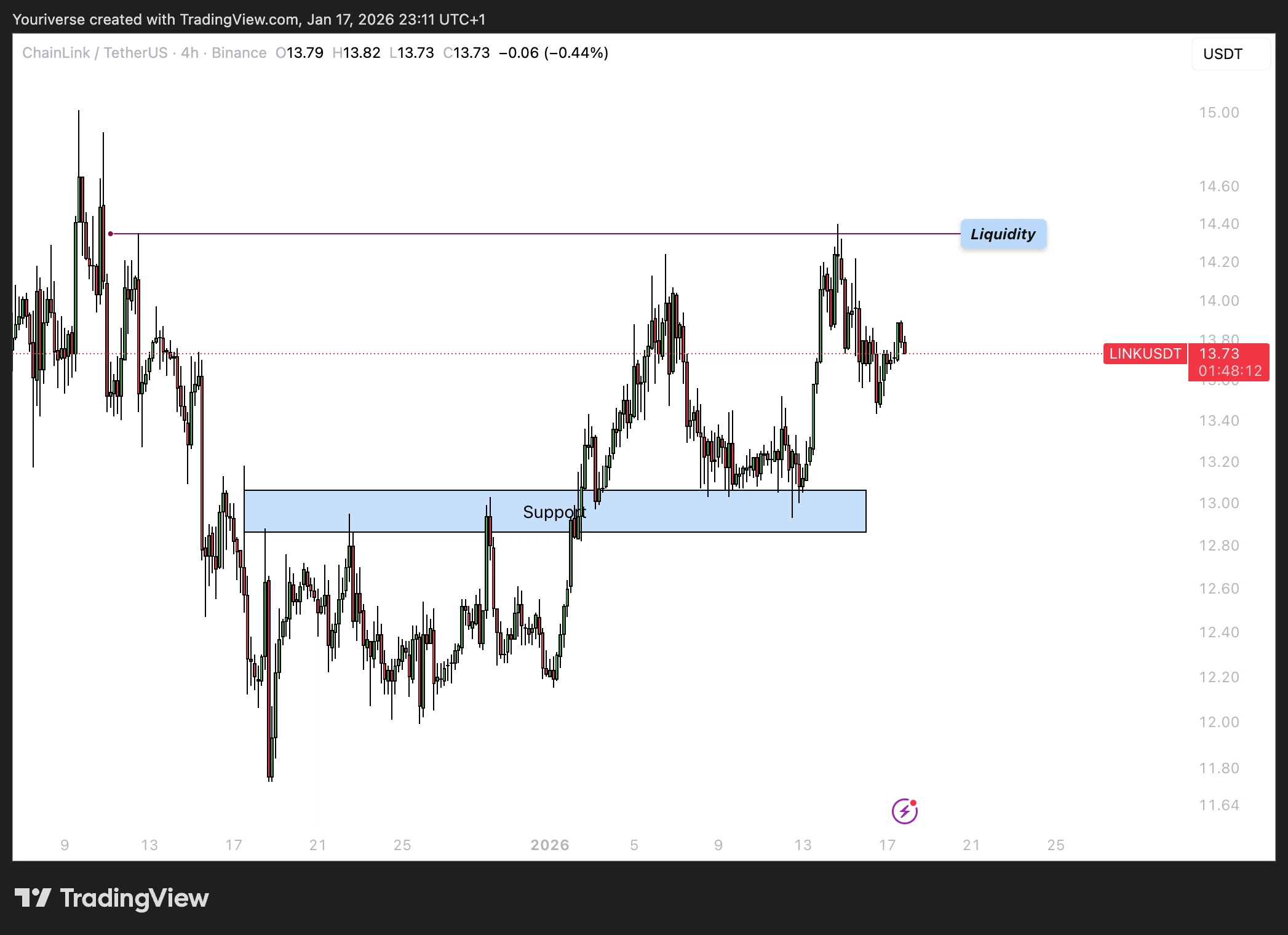 Analyse van vorige week op LINK uitgespeeld