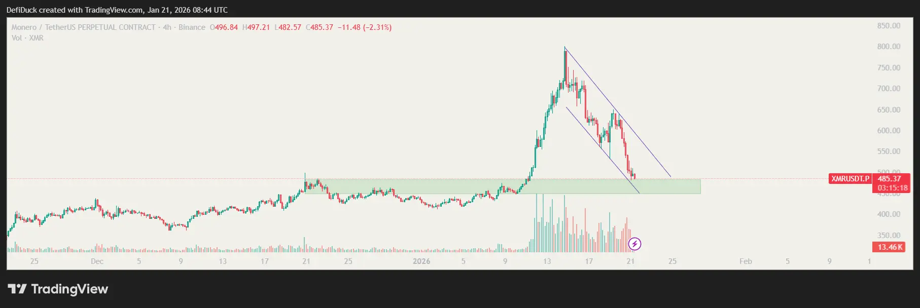 Monero Analyse: De strijd tussen Bounce of Breakdown