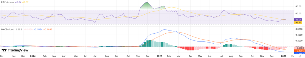 RSI + MACD XRP koers - bron: TradingView