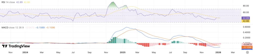 RSI + MACD XRP koers - bron: TradingView