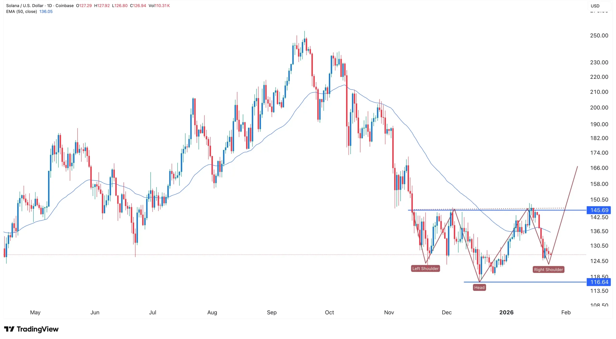 SOL price chart | Source: TradingView