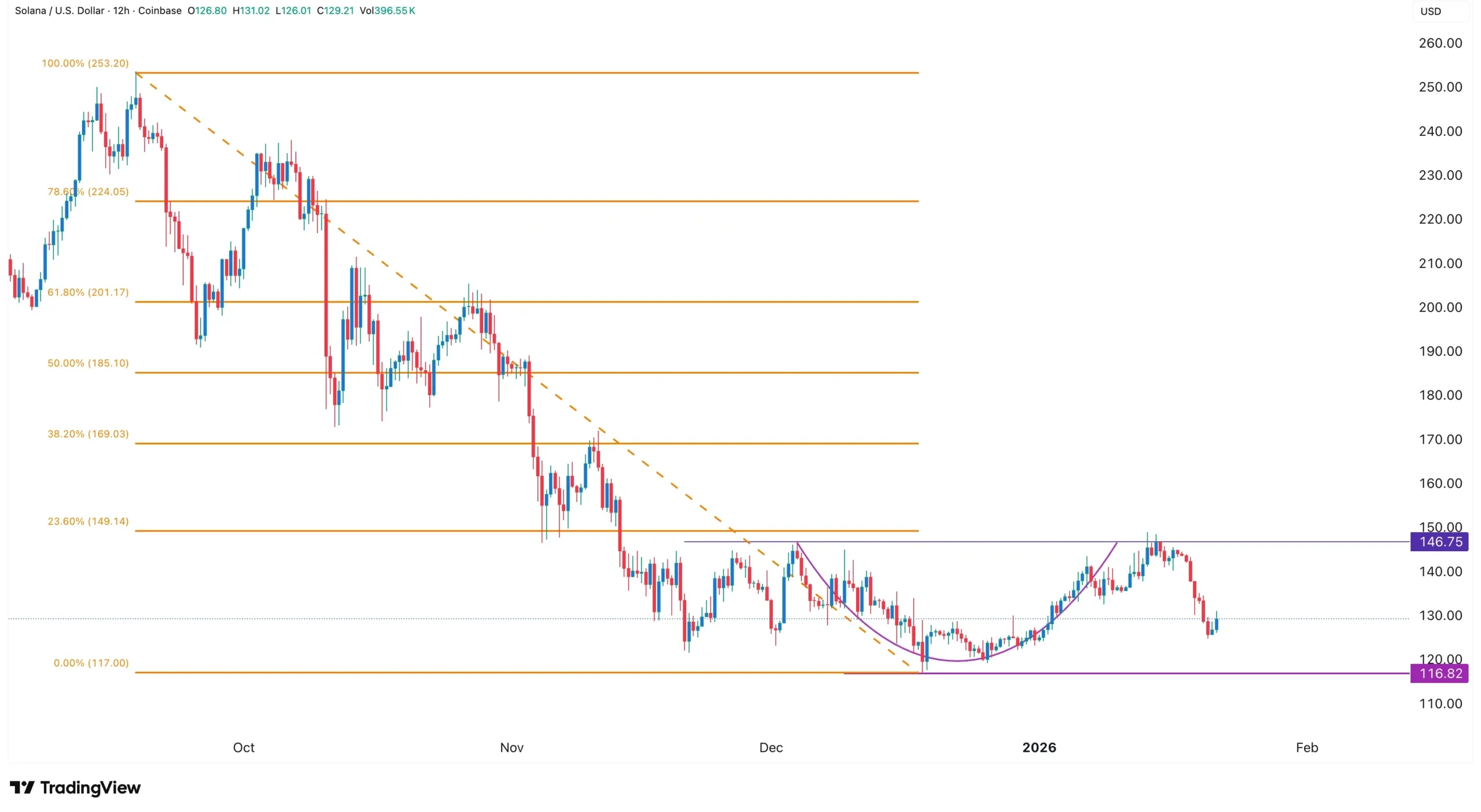 SOL price chart | Source: TradingView
