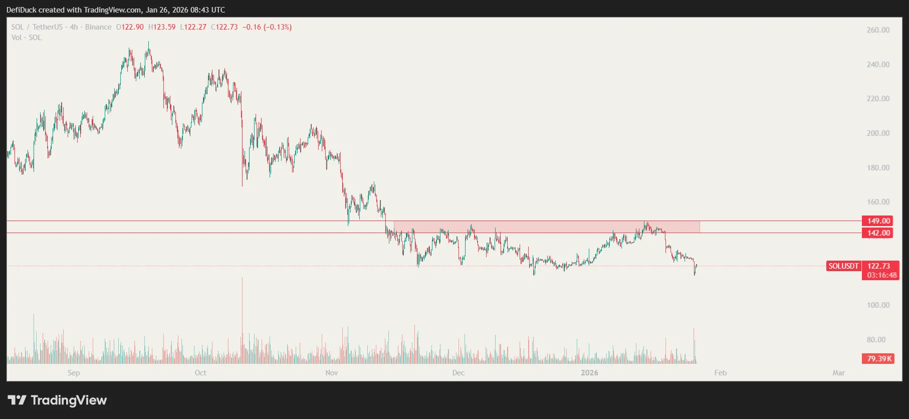 SOLUSDT-4h-Bearish