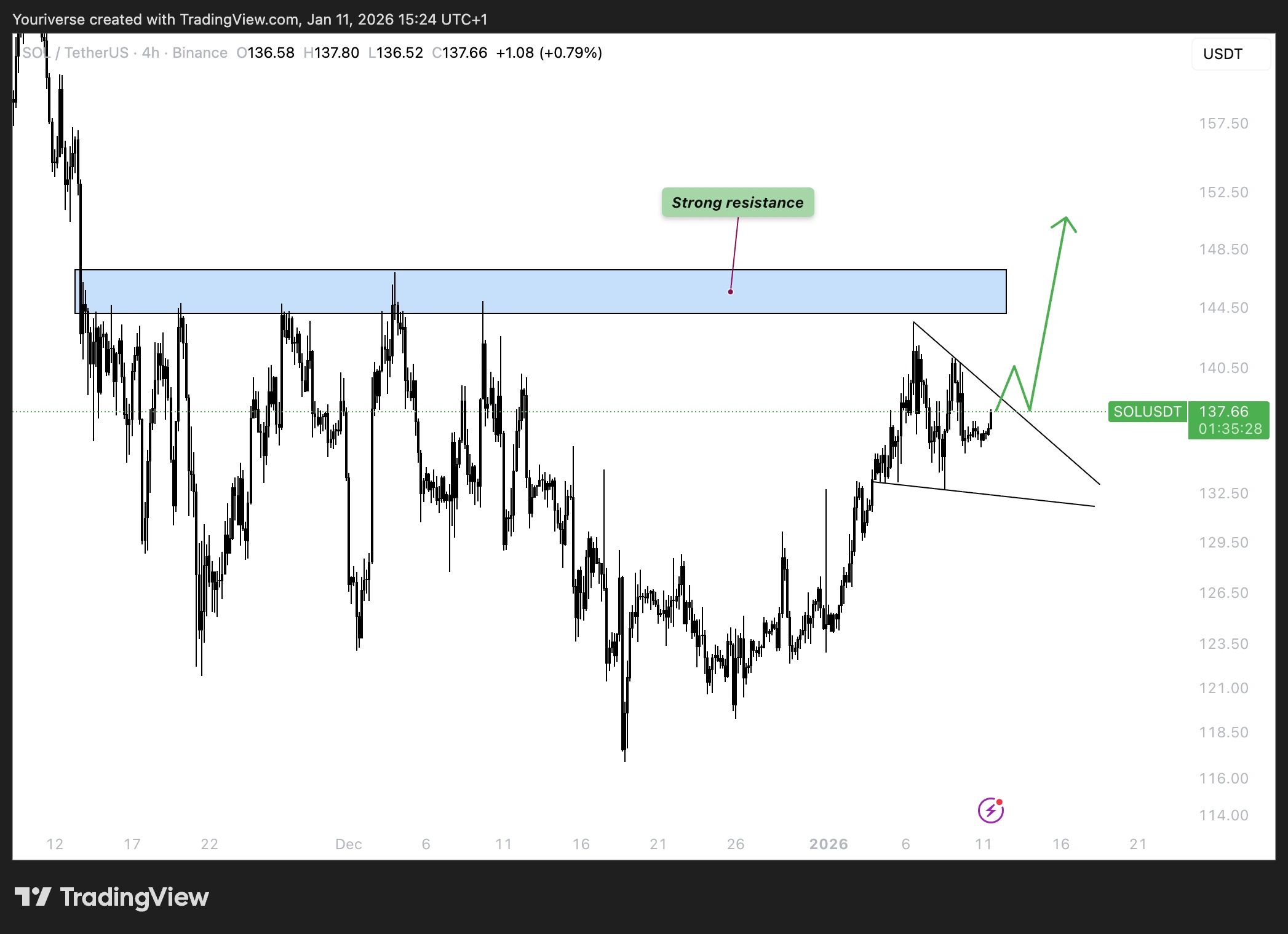 Falling wedge op SOL