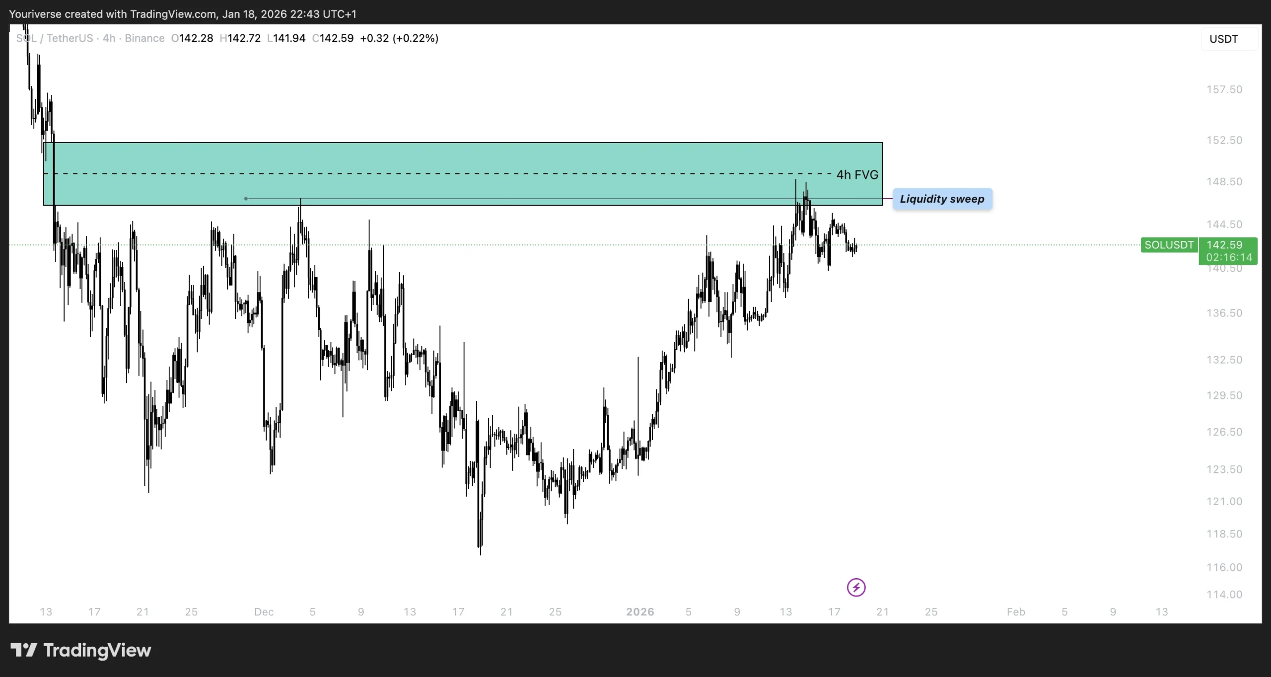 4h bearish FVG en liquidity als resistance