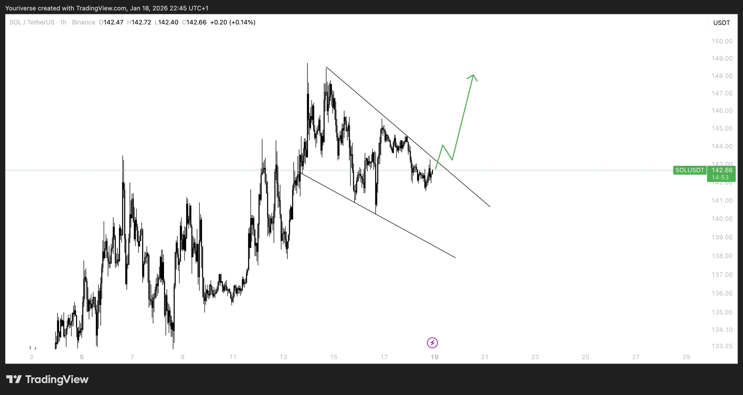 Falling wedge om de resistance te breken