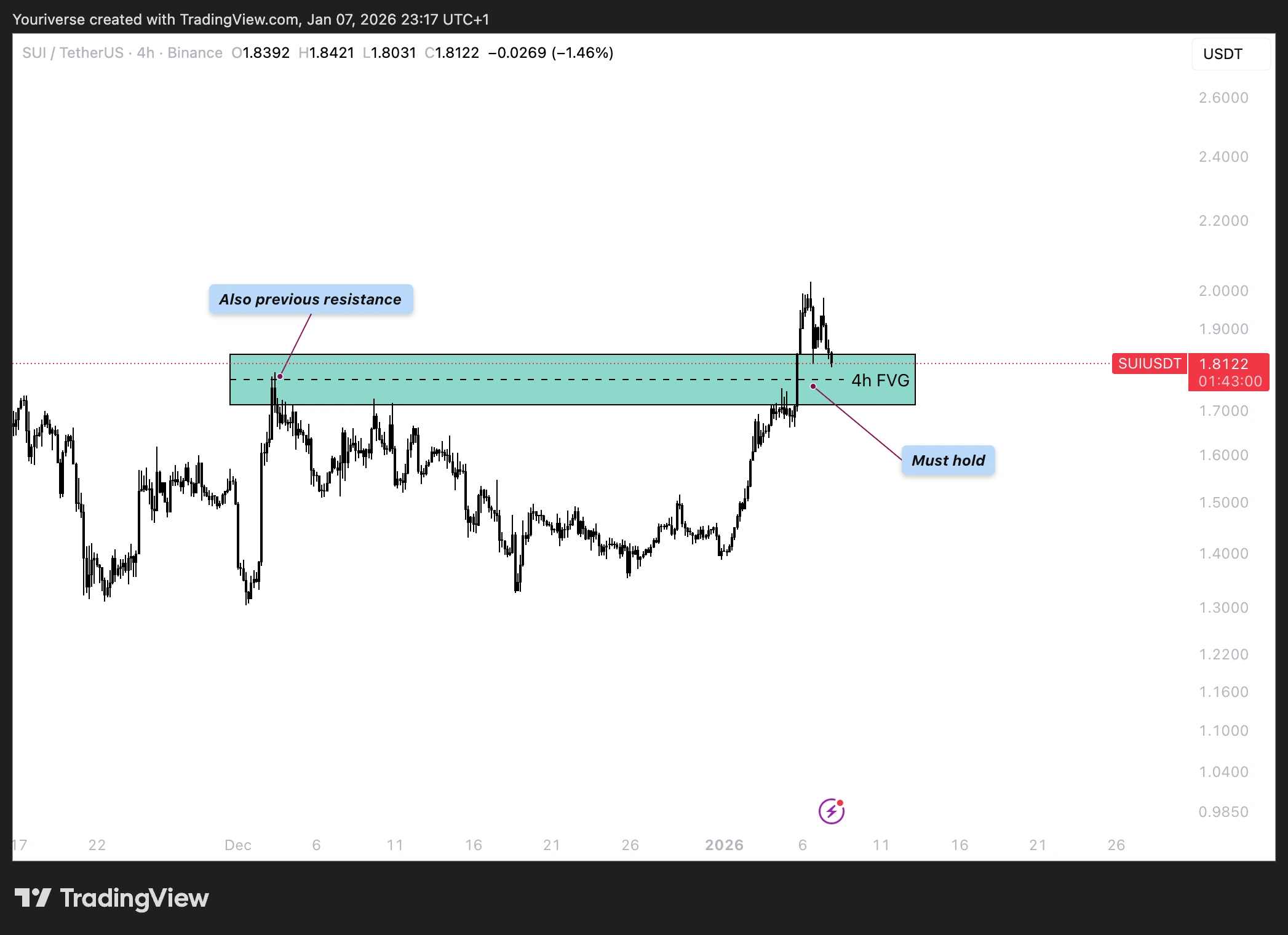 Bullish 4h FVG op SUI