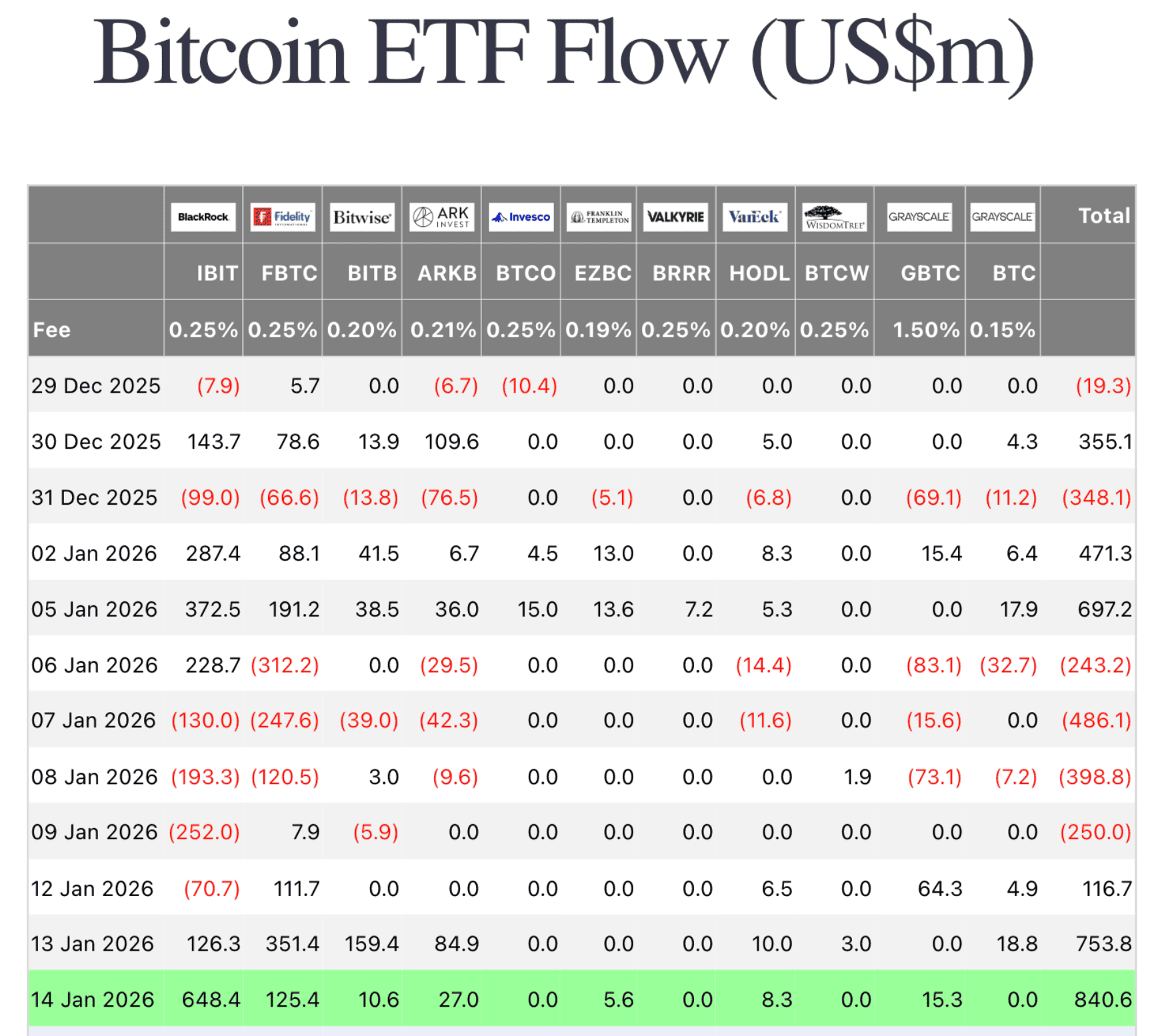 Bitcoin ETF instroom bereikt $1,7 miljard