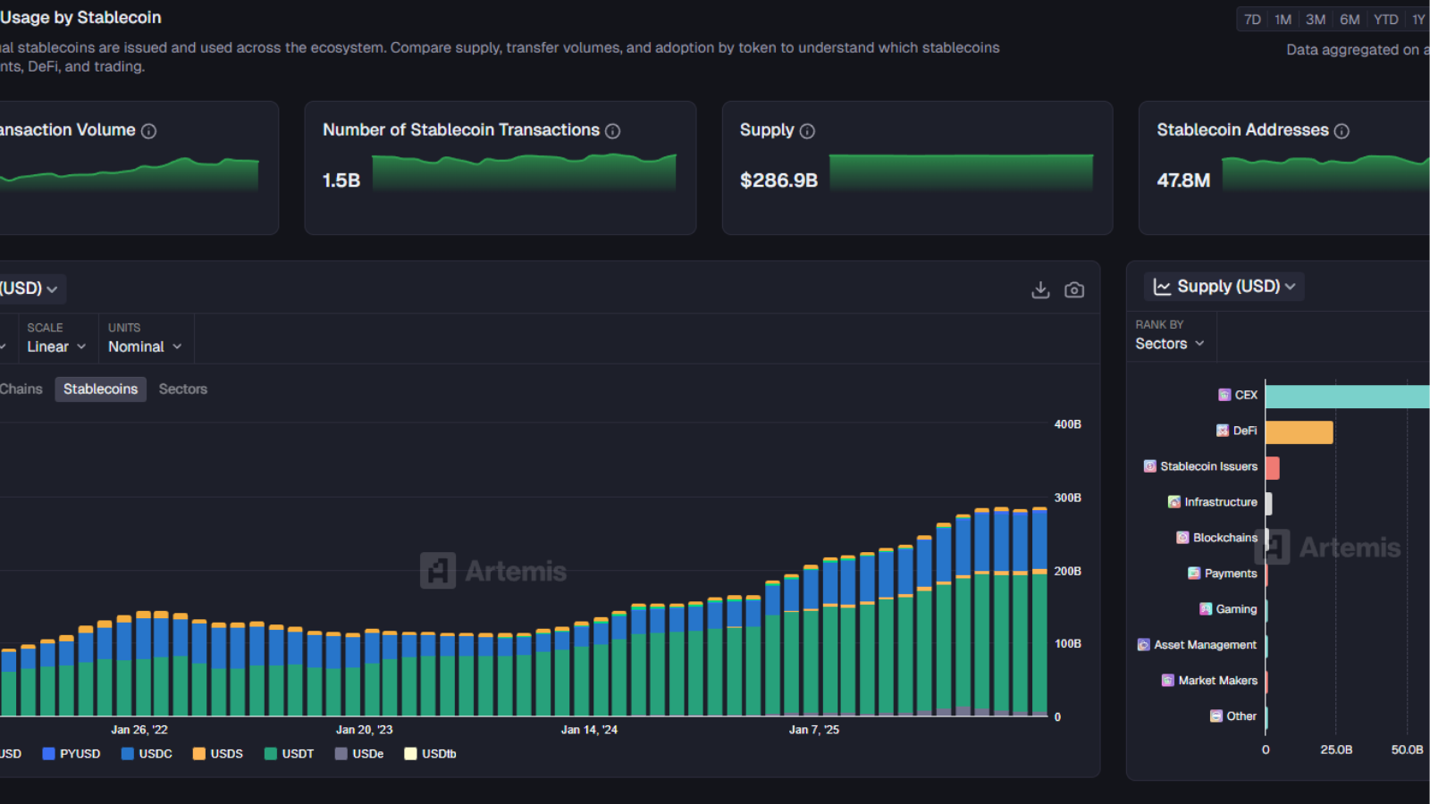 on-chain stable coins volume