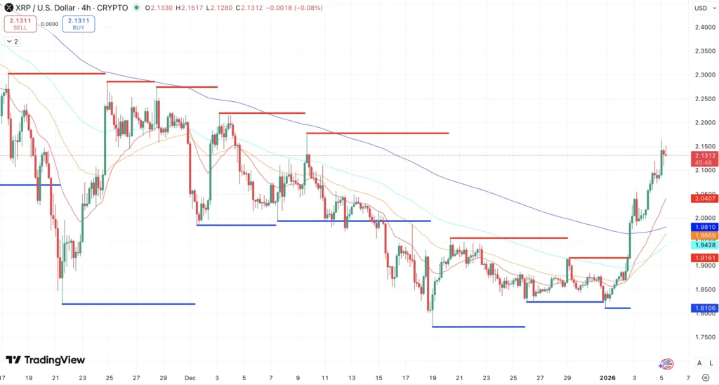 Steun en Weerstand + EMA’s Cardano koers - bron: TradingView