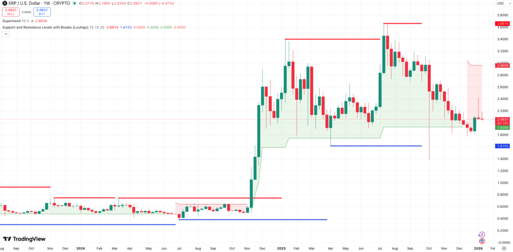 Steun en Weerstand + SuperTrend XRP koers - bron: TradingView