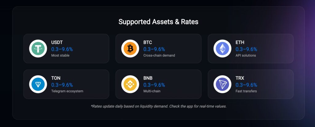 Walletium Mild Staking biedt dagelijks TEX rendement via Telegram wallet.