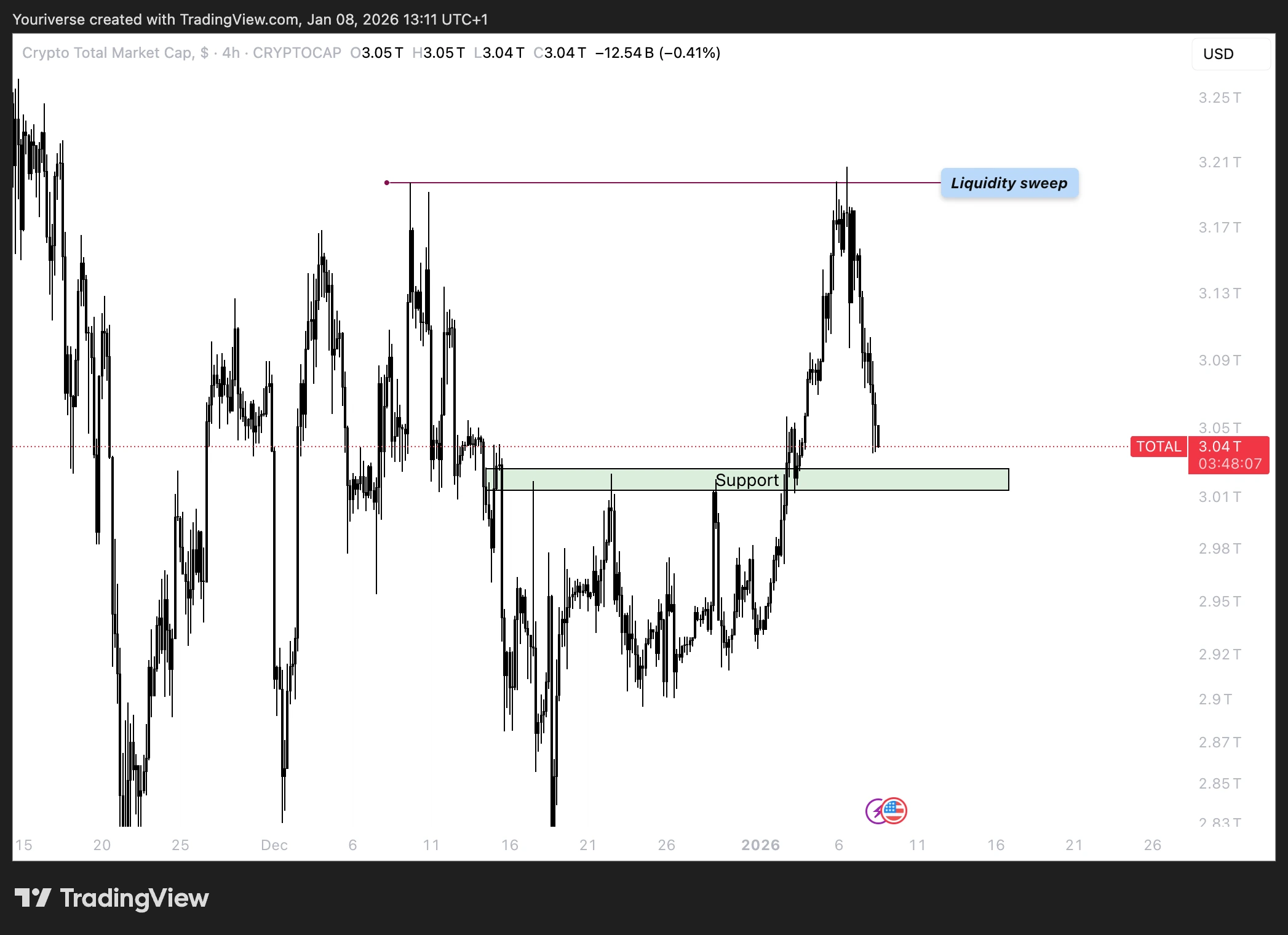 Liquidity sweep op total1