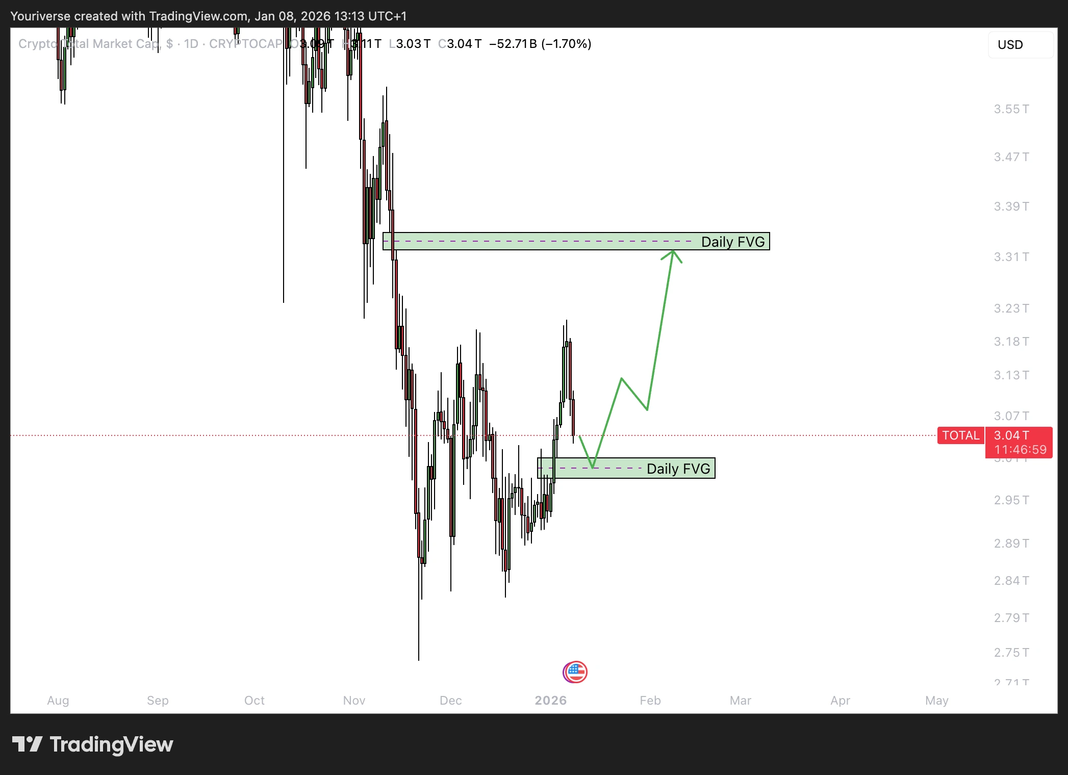 Verwachting op de daily timeframe