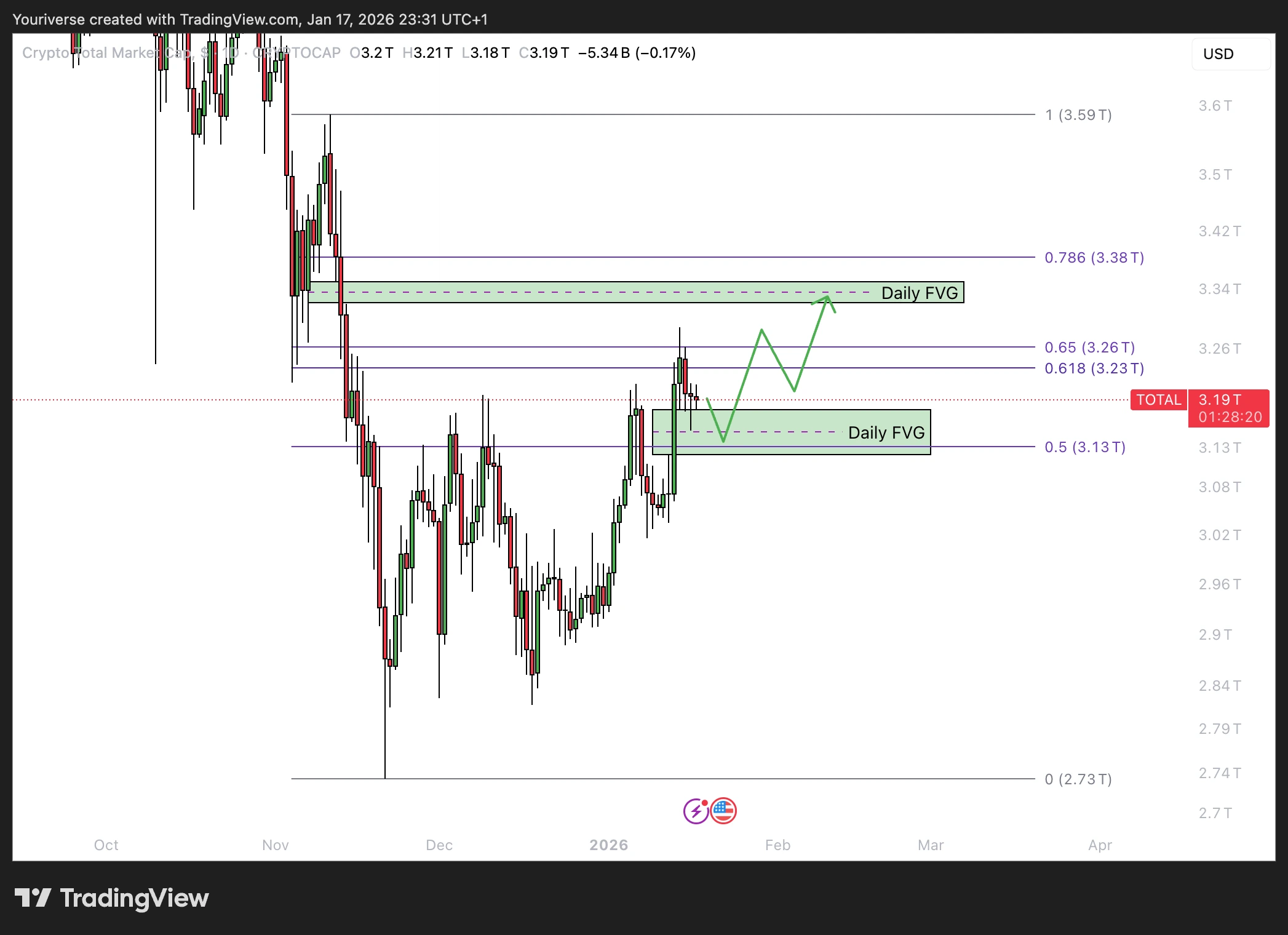 Bullish support en golden pocket resistance op total1