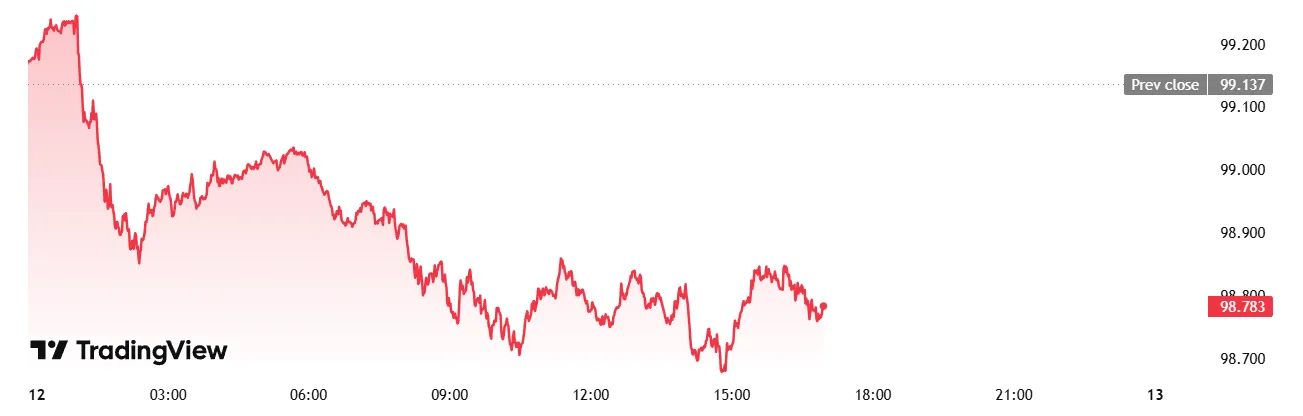 USD index
