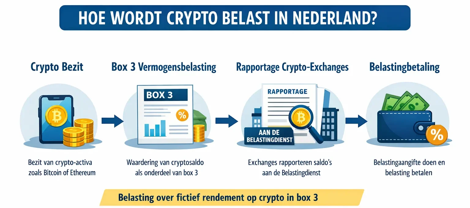 Belastingwijzigingen 2026 in Nederland: alle wijzigingen op een rij