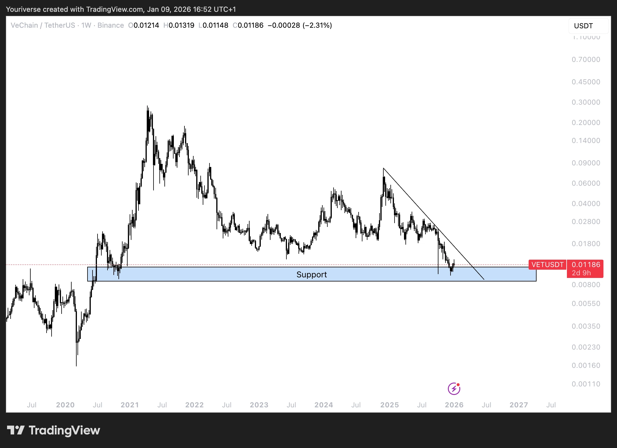 weekly timeframe op VET